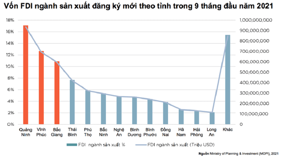 FDI ngành sản xuất đăng ký mới theo tỉnh trong 9 tháng đầu năm 2021