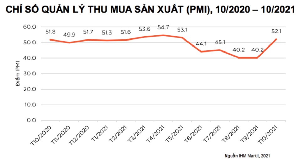 Chỉ số Quản lý Thu mua sản xuất (PMI) | 10/2020 - 10/2021