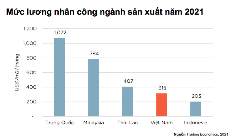 Một trong những lợi thế của thị trường Công nghiệp Việt Nam là Chi phí nhân công tại Việt Nam thấp hơn nhiều quốc gia trong khu vực.Chi phí nhân công tại Việt Nam thấp hơn nhiều quốc gia trong khu vực.